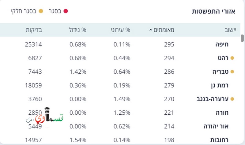  وزارة الصحة  كفرقاسم خارج دائرة الخطر .. انخفاض عدد الإصابات وتشخيص 39 إصابة من 1453 فحص تُبين تراجع في تفشي الفيروس   .